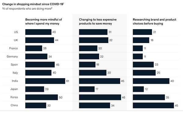 chart shows global change in shopping mindsets related to budget, health, and other purchasing behavior