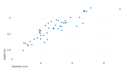 scatter plot example of data visualization