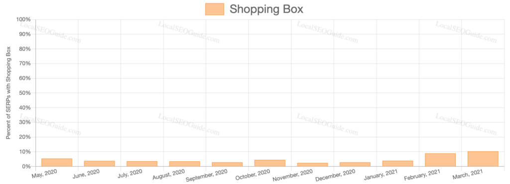 Shopping Box SERP Feature March 2021