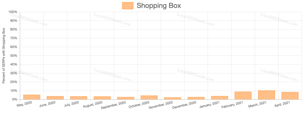 Google Shopping Box SERP Features April 2021