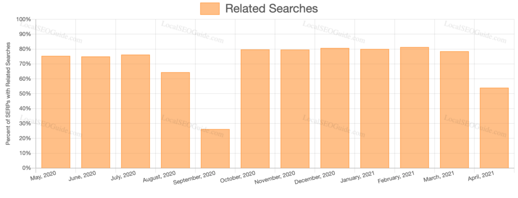 Google Related Searches SERP Feature April 2021