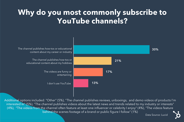 Infographic on why people subscribe to YouTube channels.