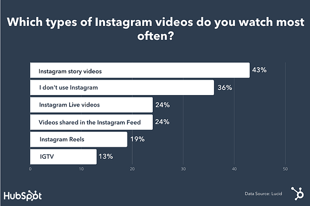 Instagram video formats.
