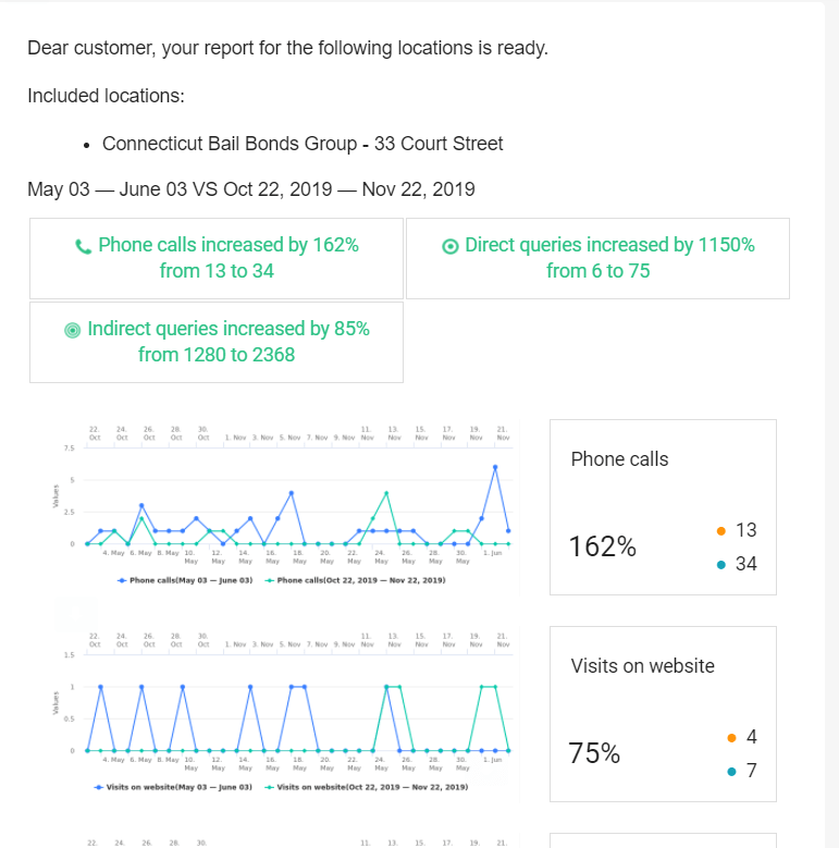 year over year improvement from web 2.0 ranker client