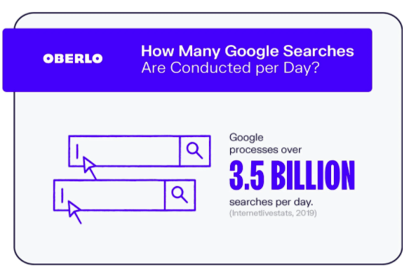 how google works number of searches done per day 