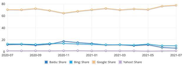 google vs bing vs yahoo most used search engines line chart