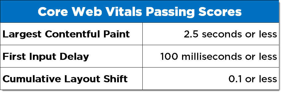 Core Web Vitals benchmarks