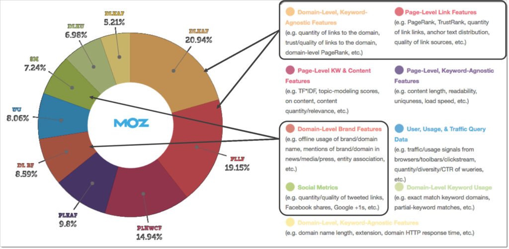 Off-site SEO ranking factors