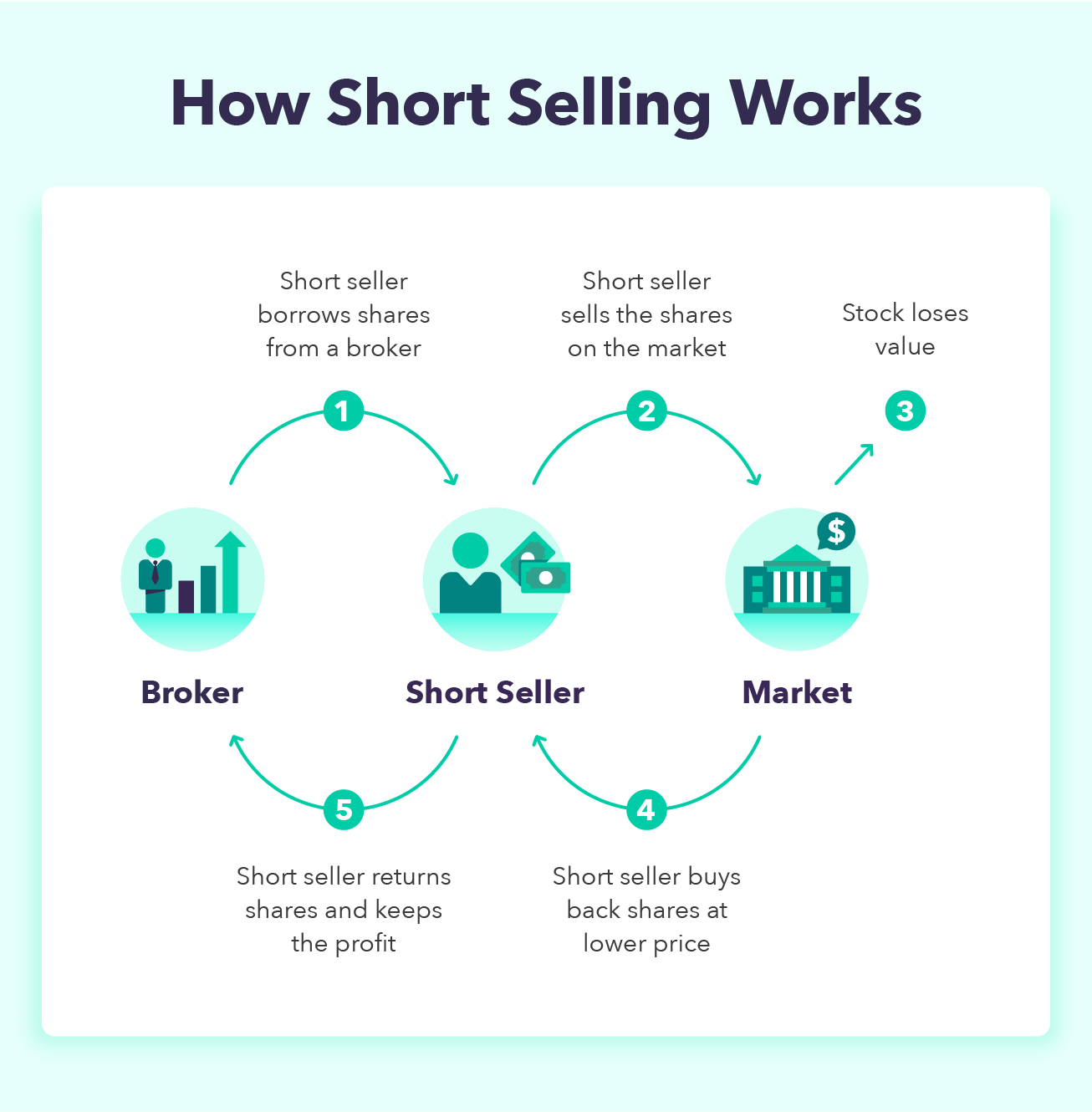 What Is Short Selling? A Simplified Guide On How To Short A Stock - GMB ...